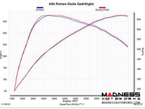Alfa Romeo Giulia Performance Exhaust - 2.9L QV - Akrapovic - Titanium - Evolution Line 